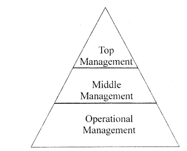 Class 12 Business Studies Important Questions Chapter 1 Nature and Significance of Management 1
