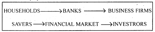 Class 12 Business Studies Important Questions Chapter 10 Financial Markets 1