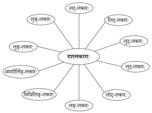 Abhyasvan Bhav Sanskrit Class 10 Solutions Chapter 5 रचनानुवादः (वाक्यरचनाकौशलम्) Q3