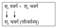 Abhyasvan Bhav Sanskrit Class 10 Solutions Chapter 6 सन्धिः 2