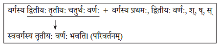 Abhyasvan Bhav Sanskrit Class 10 Solutions Chapter 6 सन्धिः 4