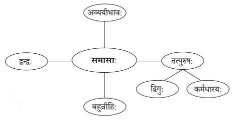 Abhyasvan Bhav Sanskrit Class 10 Solutions Chapter 7 समासा 1