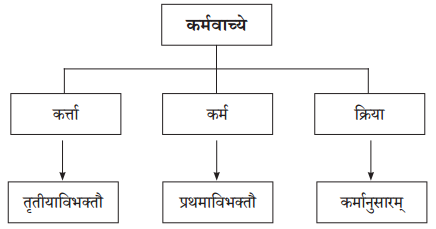 Abhyasvan Bhav Sanskrit Class 10 Solutions Chapter 8 प्रत्यया 7