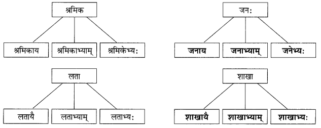 Abhyasvan Bhav Sanskrit Class 9 Solutions Chapter 6 कारकोपपदविभक्तिः 35