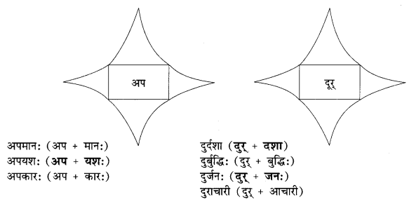 Abhyasvan Bhav Sanskrit Class 9 Solutions Chapter 8 उपसर्गाव्ययप्रत्ययाः 3