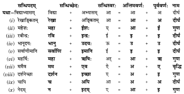 Class 10 Sanskrit Grammar Book Solutions सन्धिः Q4.1