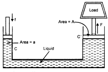 Class 11 Physics Important Questions Chapter 10 Mechanical Properties of Fluids 20
