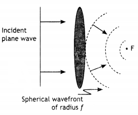 Class 12 Physics Important Questions Chapter 10 Wave Optics 1