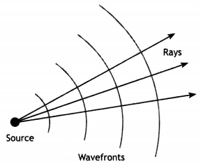 Class 12 Physics Important Questions Chapter 10 Wave Optics 4