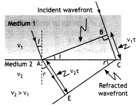 Class 12 Physics Important Questions Chapter 10 Wave Optics 72