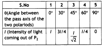 Class 12 Physics Important Questions Chapter 10 Wave Optics 9