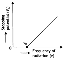 Class 12 Physics Important Questions Chapter 11 Dual Nature of Radiation and Matter 10