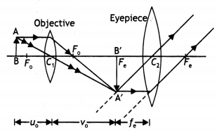 Class 12 Physics Important Questions Chapter 9 Ray Optics and Optical Instruments 62