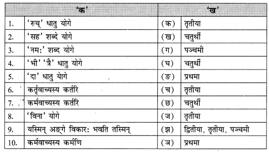Class 9 Sanskrit Grammar Book Solutions कारक उपपद विभक्ति प्रयोगा 1
