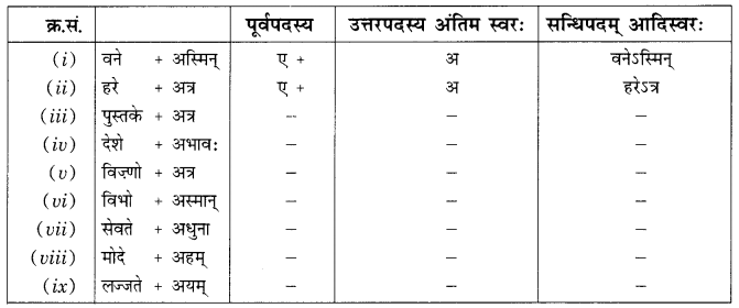 Class 9 Sanskrit Grammar Book Solutions सन्धिः 7