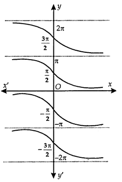 Inverse Trigonometric Functions Class 12 Notes Maths 7