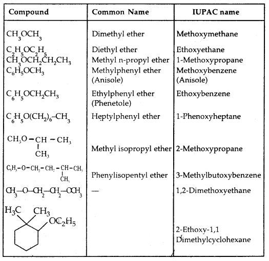 Alcohols, Phenols and Ethers Class 12 Notes Chemistry 14