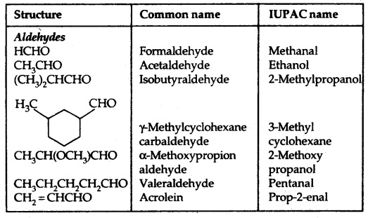 Aldehydes, Ketones and Carboxylic Acids Class 12 Notes Chemistry 7