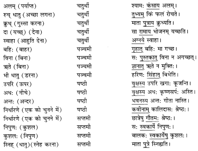 Class 7 Sanskrit Grammar Book Solutions कारकम् 3