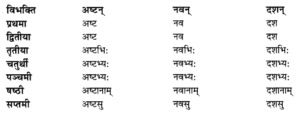 Class 7 Sanskrit Grammar Book Solutions संख्यावाचक-शब्दाः 7