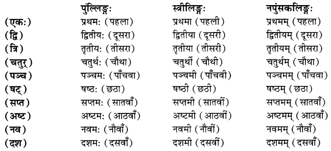 Class 7 Sanskrit Grammar Book Solutions संख्यावाचक-शब्दाः 8