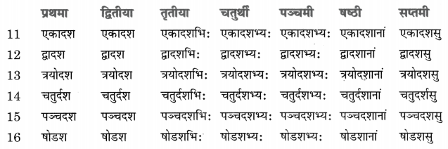 Class 8 Sanskrit Grammar Book Solutions संख्यावाचक-विशेषणपदानि 3
