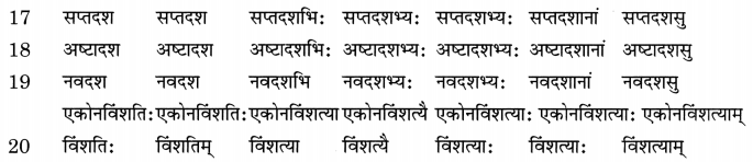 Class 8 Sanskrit Grammar Book Solutions संख्यावाचक-विशेषणपदानि 4