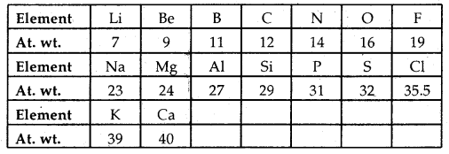 Classification of Elements and Periodicity in Properties Class 11 Notes Chemistry 2