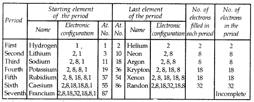 Classification of Elements and Periodicity in Properties Class 11 Notes Chemistry 8