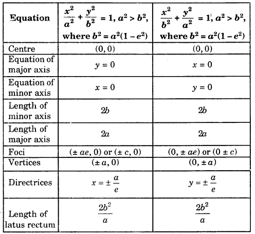Conic Sections Class 11 Notes Maths Chapter 11 4