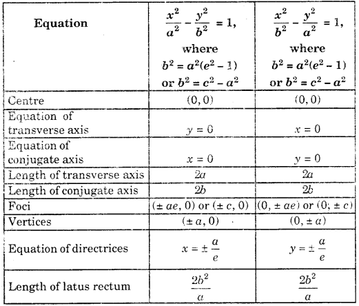 Conic Sections Class 11 Notes Maths Chapter 11 6