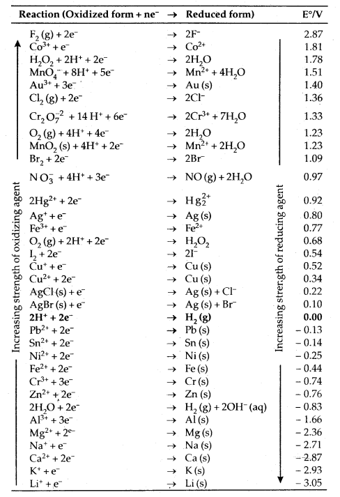 Electrochemistry 12 Notes Chemistry 7