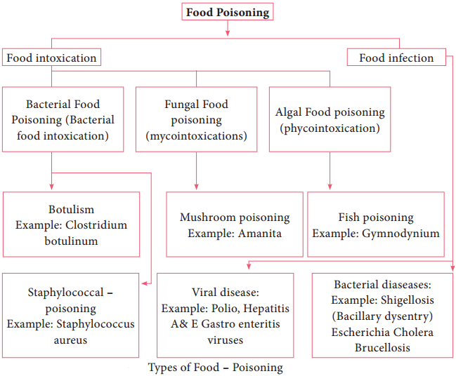 food-borne-disease-ncert-mcq