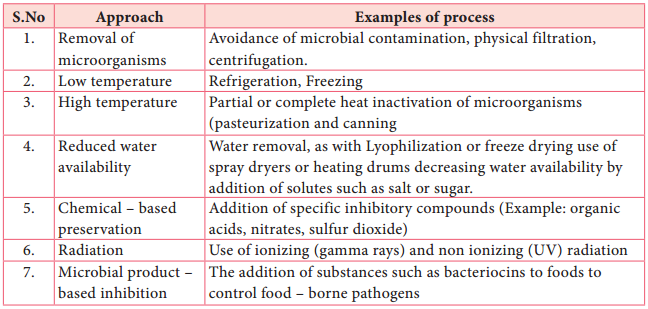 food-preservation-methods-an-overview-ncert-mcq