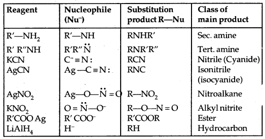Haloalkanes and Haloarenes Class 12 Notes Chemistry 24