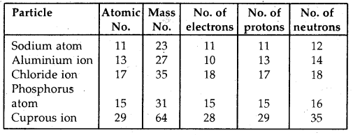 Structure of Atom Chemistry Class 11 Important Extra Questions Chemistry 9
