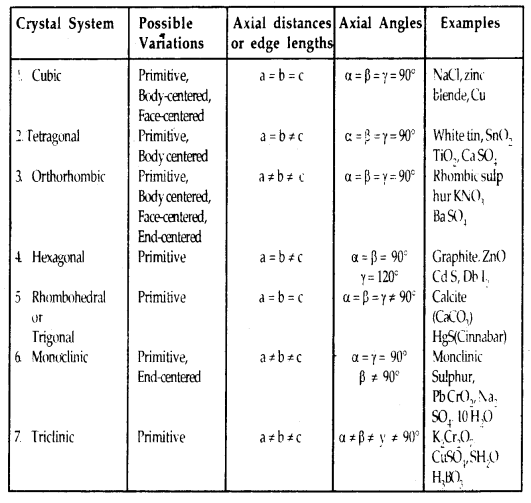 The Solid State 12 Notes Chemistry 3
