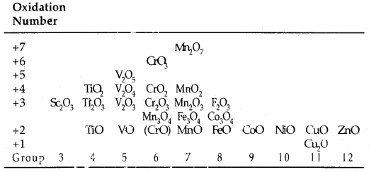 The d-and f-Block Elements Class 12 Notes Chemistry 5