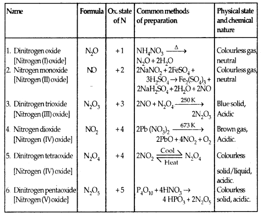 The p-Block Elements 12 Notes Chemistry 12