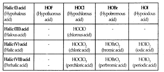 The p-Block Elements 12 Notes Chemistry 55