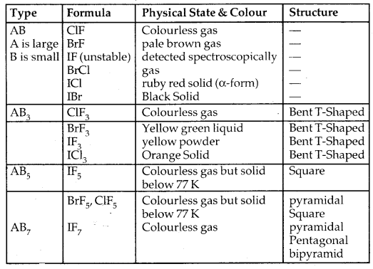 The p-Block Elements 12 Notes Chemistry 58