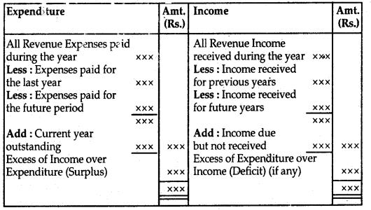 Accounting for Not for Profit Organisation Class 12 Notes Accountancy 4