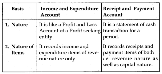 Accounting for Not for Profit Organisation Class 12 Notes Accountancy 7