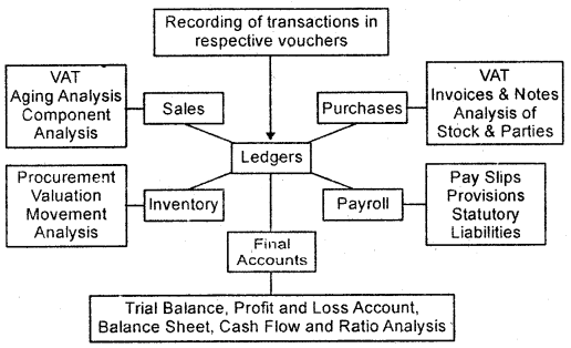 Applications of Computers in Accounting Class 11 Notes Accountancy 10