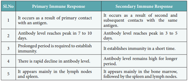 Basic Concepts Of Immunology img 5
