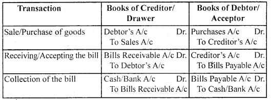 Bills of Exchange Class 11 Notes Accountancy 3