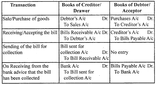 Bills of Exchange Class 11 Notes Accountancy 4