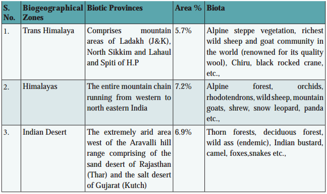 Biogeographical Regions Of India img 2