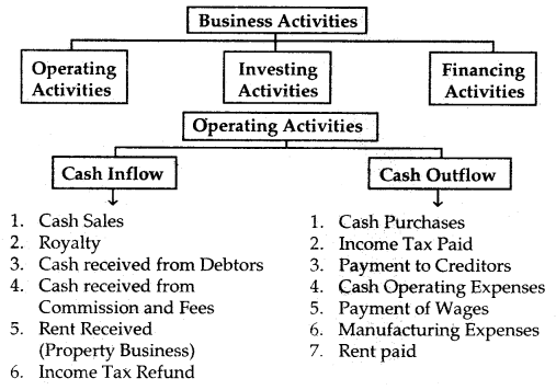 Cash Flow Statement Class 12 Notes Accountancy 1