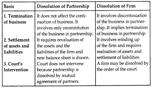 Dissolution of a Partnership Firm Class 12 Notes Accountancy 1